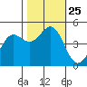 Point Arena tide chart for Monday, October 25, 2021