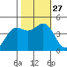 Point Arena tide chart for Wednesday, October 27, 2021