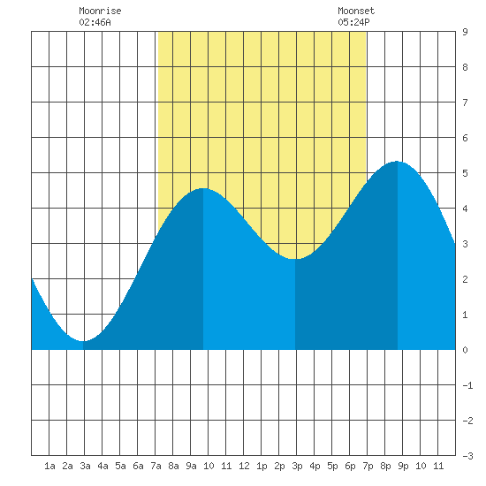 Point Arena tide chart for Saturday, October 2, 2021