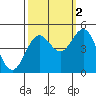 Point Arena tide chart for Saturday, October 2, 2021