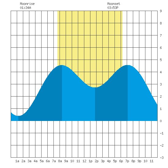 Point Arena tide chart for Saturday, October 30, 2021