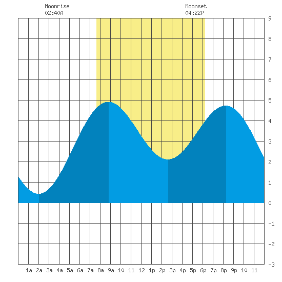 Point Arena tide chart for Sunday, October 31, 2021