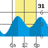 Point Arena tide chart for Sunday, October 31, 2021