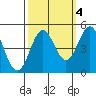 Point Arena tide chart for Monday, October 4, 2021