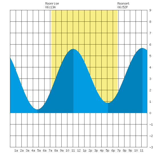 Point Arena tide chart for Tuesday, October 5, 2021
