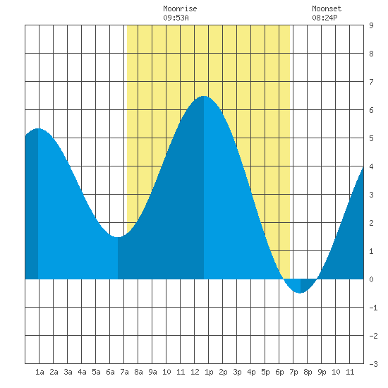 Point Arena tide chart for Friday, October 8, 2021