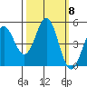 Point Arena tide chart for Friday, October 8, 2021