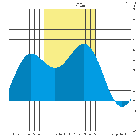 Point Arena tide chart for Wednesday, November 10, 2021