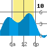 Point Arena tide chart for Wednesday, November 10, 2021