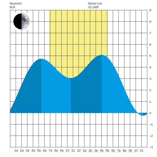 Point Arena tide chart for Thursday, November 11, 2021