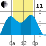 Point Arena tide chart for Thursday, November 11, 2021