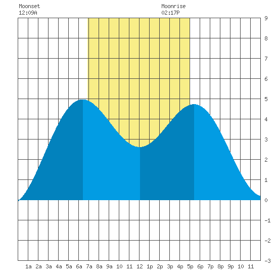 Point Arena tide chart for Friday, November 12, 2021