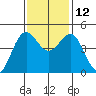 Point Arena tide chart for Friday, November 12, 2021