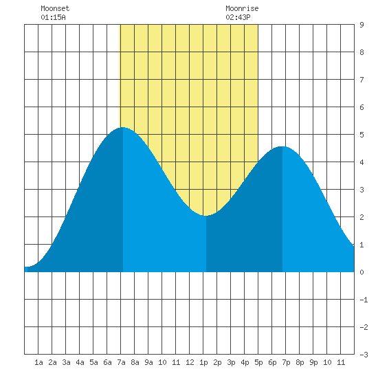 Point Arena tide chart for Saturday, November 13, 2021