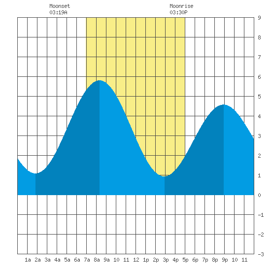 Point Arena tide chart for Monday, November 15, 2021