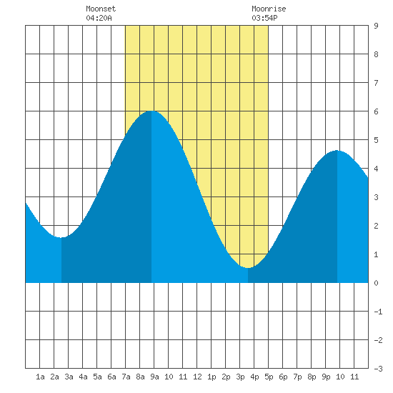 Point Arena tide chart for Tuesday, November 16, 2021