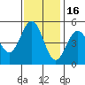 Point Arena tide chart for Tuesday, November 16, 2021