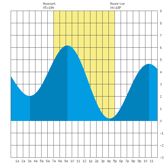 Point Arena tide chart for Wednesday, November 17, 2021