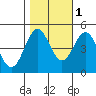 Point Arena tide chart for Monday, November 1, 2021