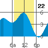 Point Arena tide chart for Monday, November 22, 2021