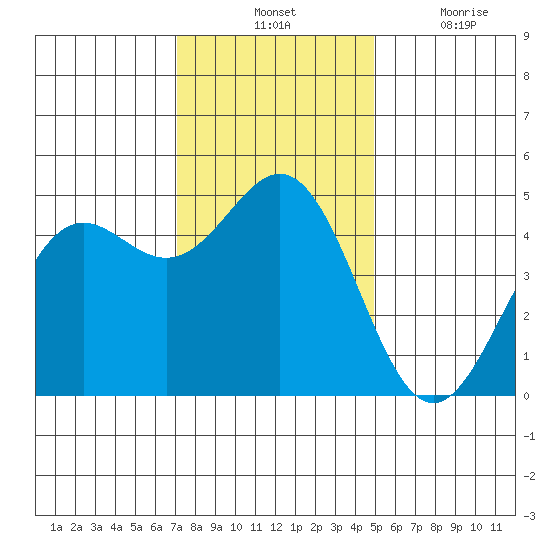 Point Arena tide chart for Tuesday, November 23, 2021