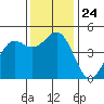 Point Arena tide chart for Wednesday, November 24, 2021