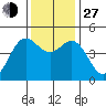 Point Arena tide chart for Saturday, November 27, 2021