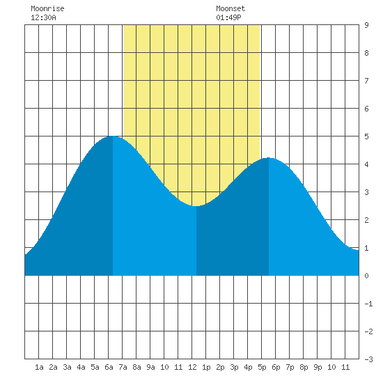 Point Arena tide chart for Sunday, November 28, 2021