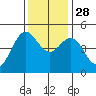 Point Arena tide chart for Sunday, November 28, 2021