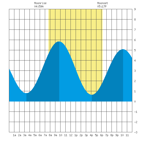 Point Arena tide chart for Tuesday, November 2, 2021