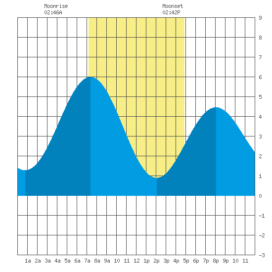 Point Arena tide chart for Tuesday, November 30, 2021