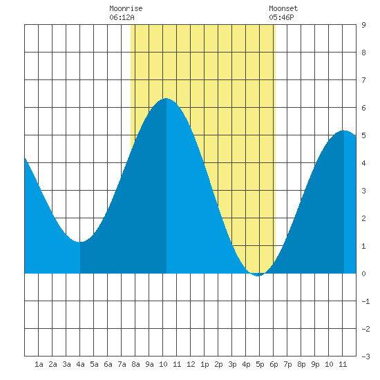 Point Arena tide chart for Wednesday, November 3, 2021