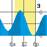 Point Arena tide chart for Wednesday, November 3, 2021