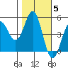 Point Arena tide chart for Friday, November 5, 2021