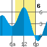 Point Arena tide chart for Saturday, November 6, 2021