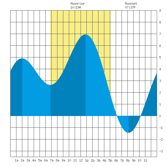 Point Arena tide chart for Sunday, November 7, 2021