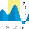 Point Arena tide chart for Sunday, November 7, 2021