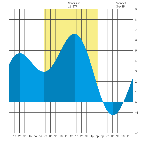 Point Arena tide chart for Monday, November 8, 2021