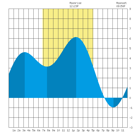 Point Arena tide chart for Tuesday, November 9, 2021