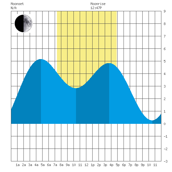 Point Arena tide chart for Friday, December 10, 2021