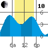 Point Arena tide chart for Friday, December 10, 2021