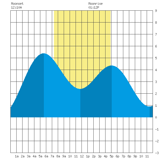 Point Arena tide chart for Saturday, December 11, 2021