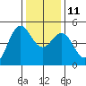 Point Arena tide chart for Saturday, December 11, 2021