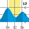 Point Arena tide chart for Sunday, December 12, 2021