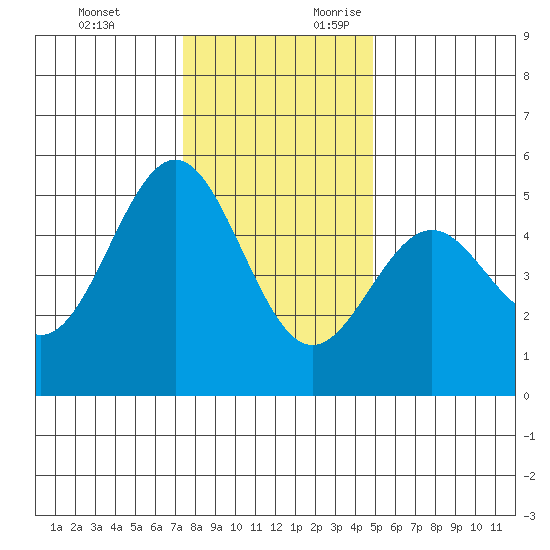 Point Arena tide chart for Monday, December 13, 2021