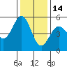 Point Arena tide chart for Tuesday, December 14, 2021