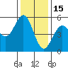 Point Arena tide chart for Wednesday, December 15, 2021