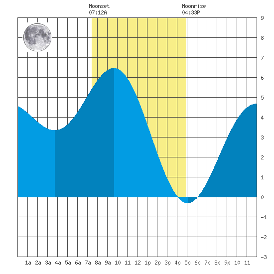Point Arena tide chart for Saturday, December 18, 2021