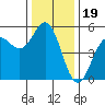 Point Arena tide chart for Sunday, December 19, 2021