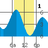 Point Arena tide chart for Wednesday, December 1, 2021